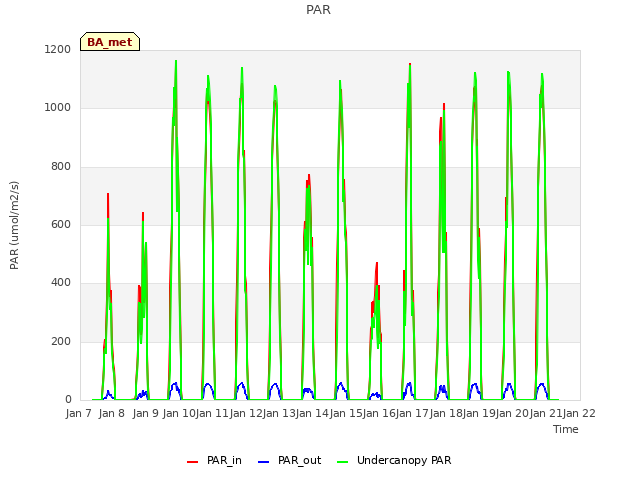 plot of PAR