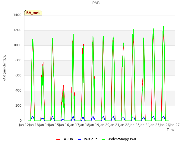 plot of PAR