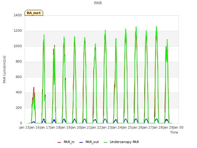 plot of PAR