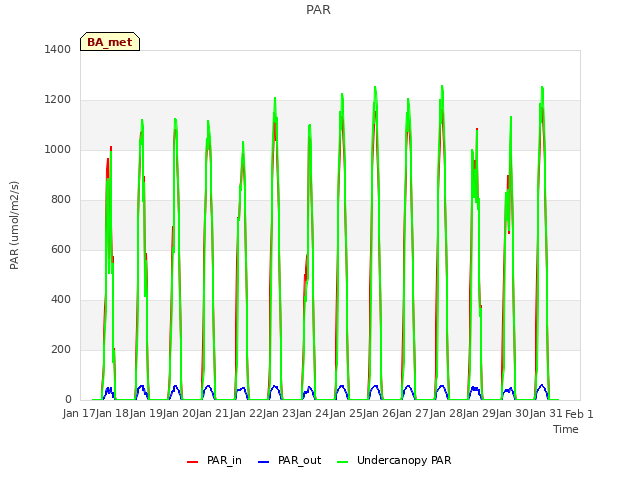 plot of PAR