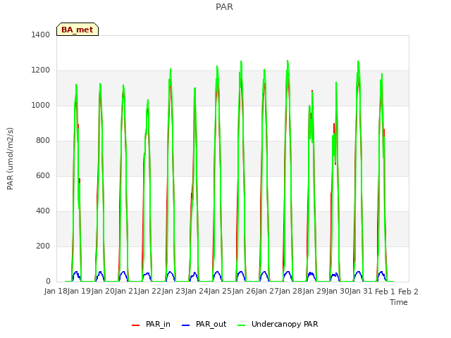 plot of PAR