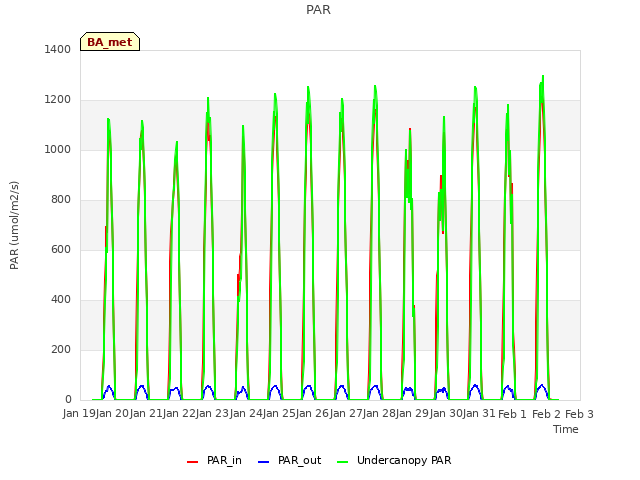 plot of PAR