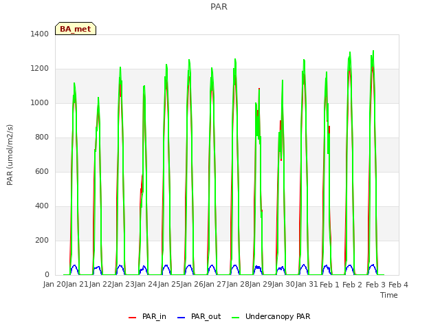 plot of PAR