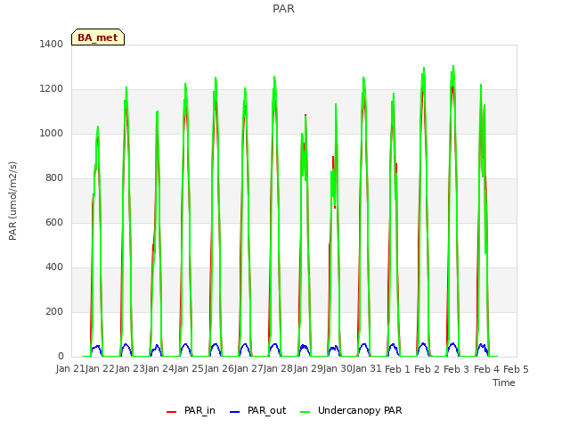 plot of PAR