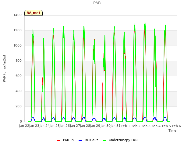 plot of PAR