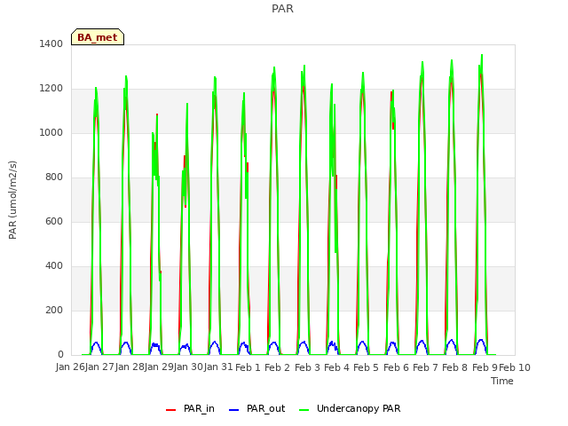 plot of PAR