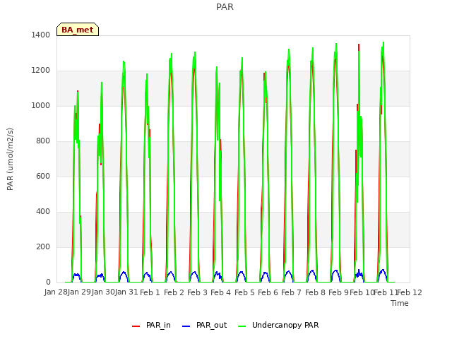 plot of PAR