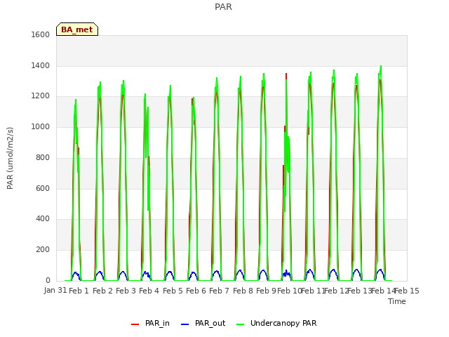 plot of PAR