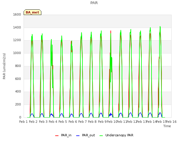 plot of PAR