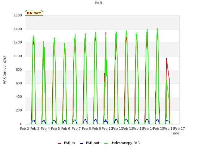 plot of PAR