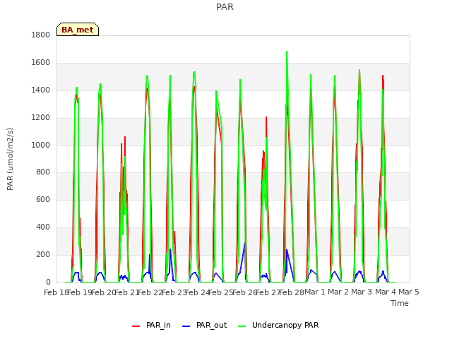 plot of PAR