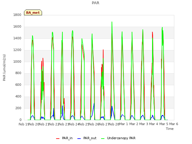 plot of PAR