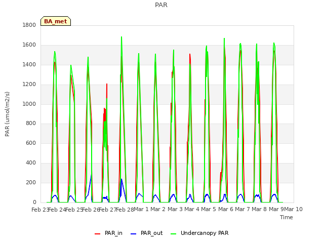 plot of PAR