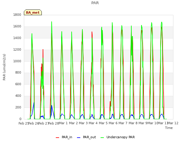 plot of PAR