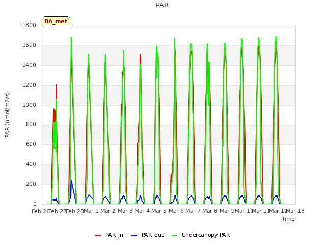 plot of PAR
