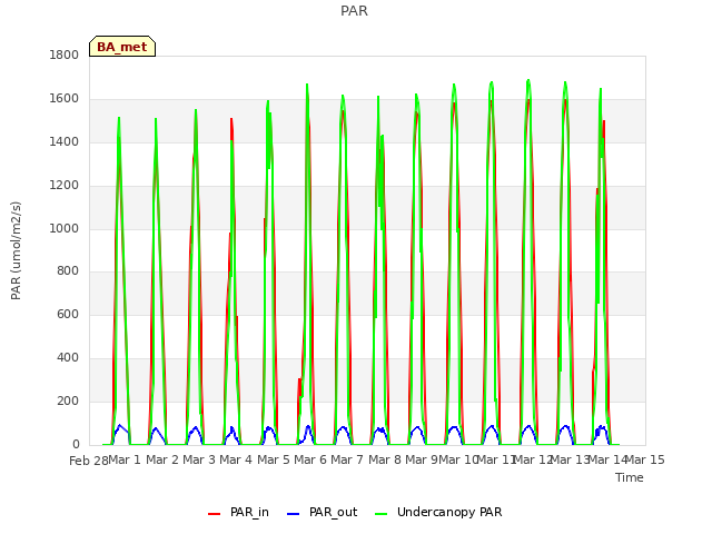 plot of PAR