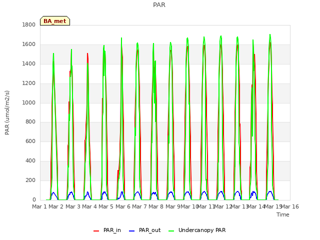 plot of PAR