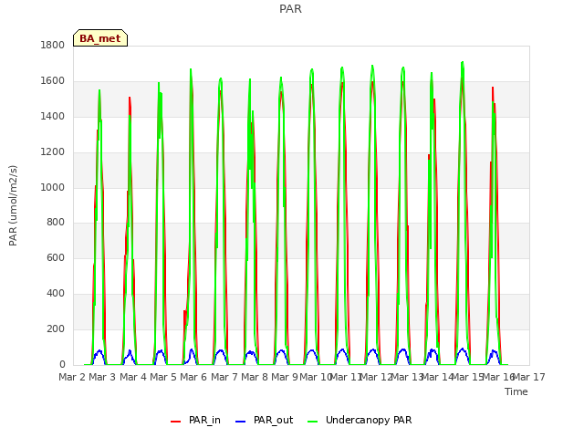 plot of PAR