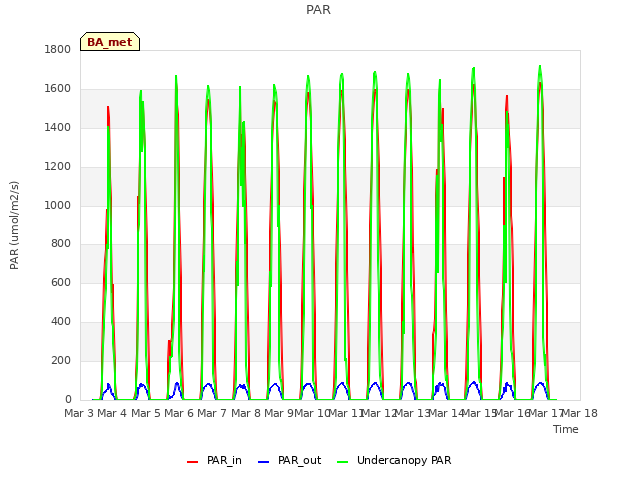 plot of PAR