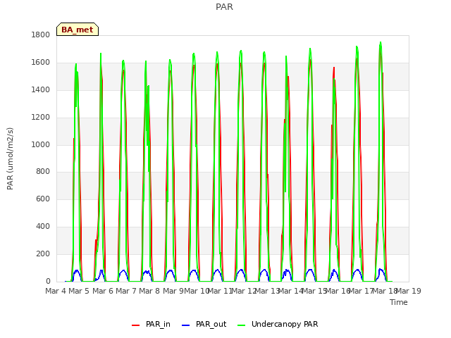 plot of PAR