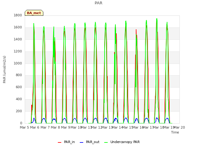 plot of PAR