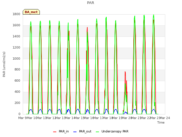 plot of PAR