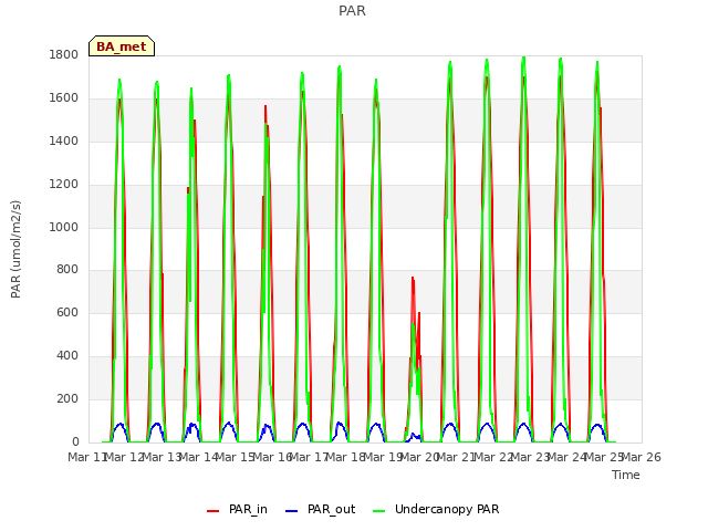 plot of PAR