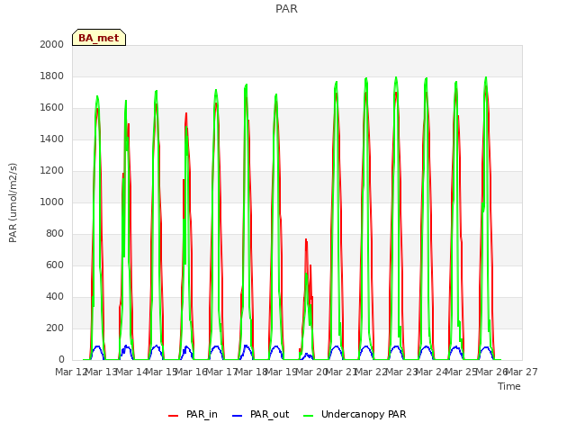 plot of PAR