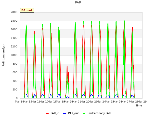 plot of PAR