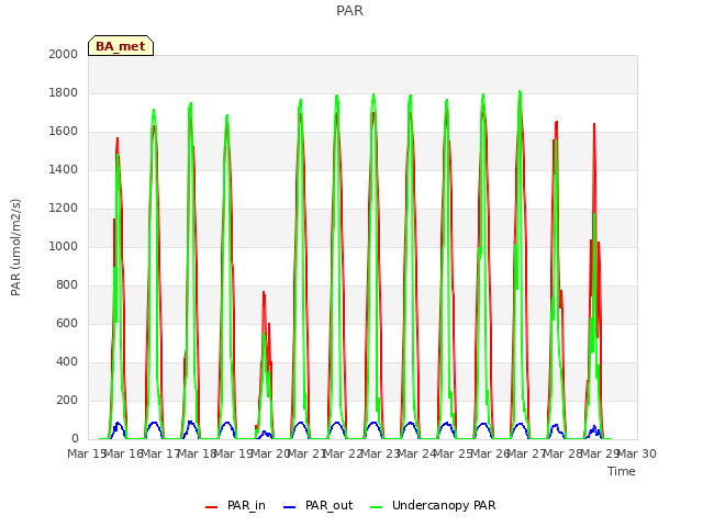 plot of PAR