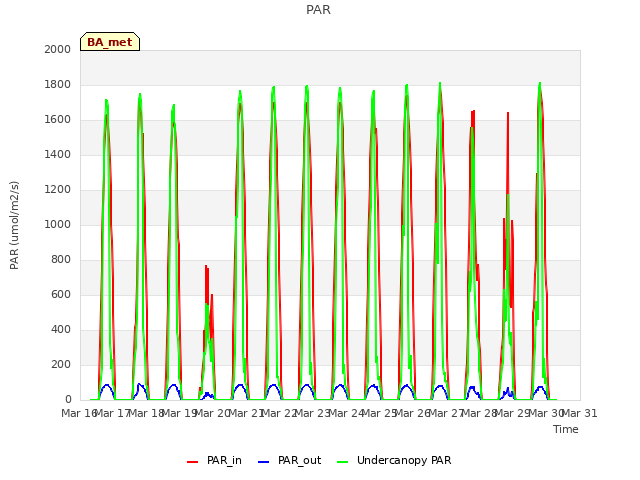 plot of PAR