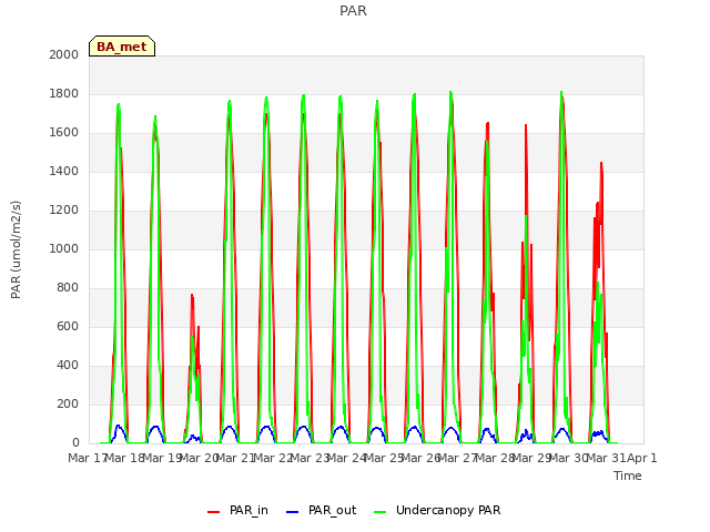 plot of PAR