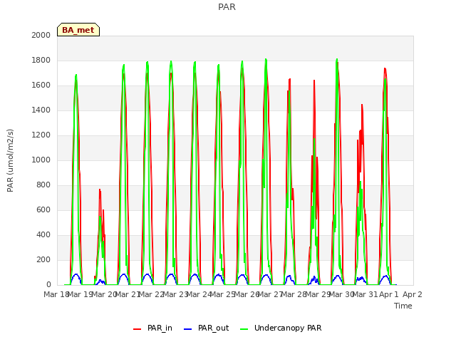 plot of PAR