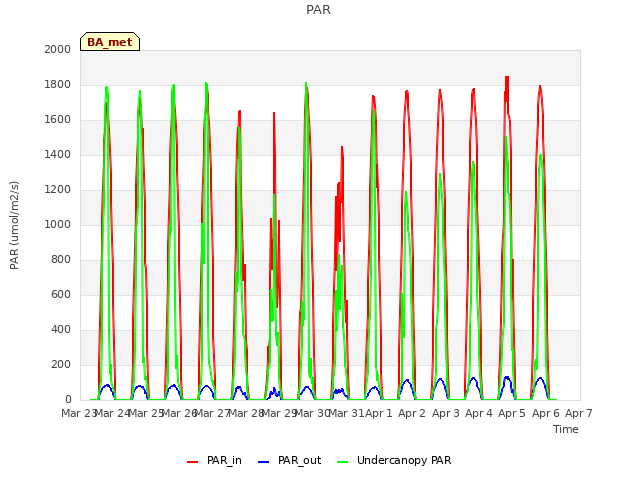 plot of PAR