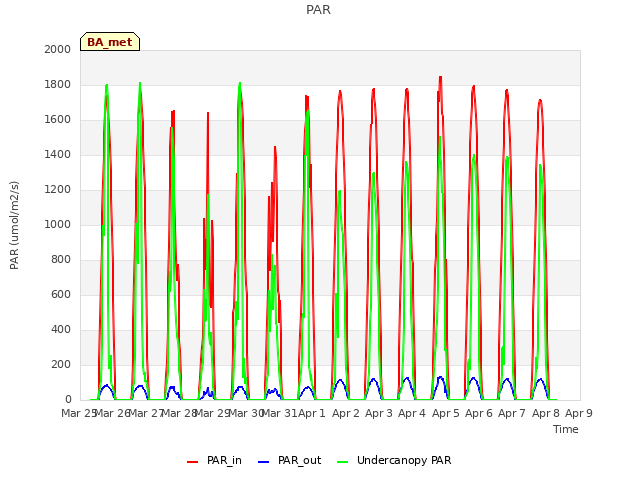 plot of PAR