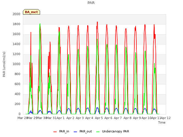 plot of PAR