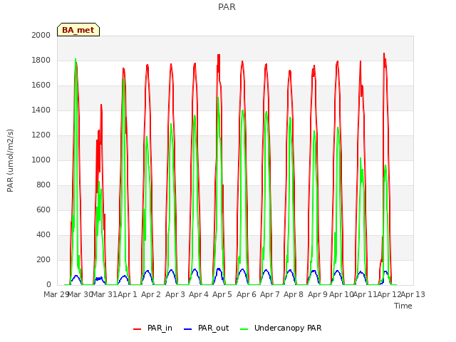 plot of PAR