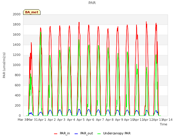 plot of PAR