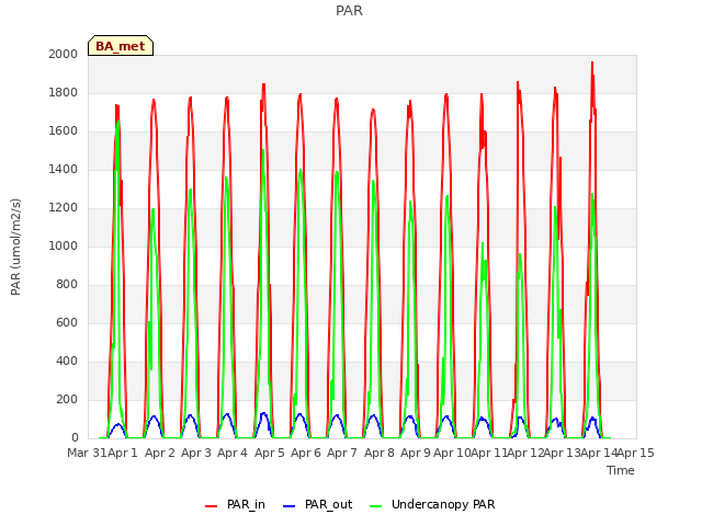 plot of PAR