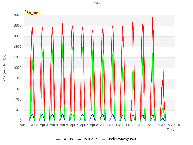 plot of PAR