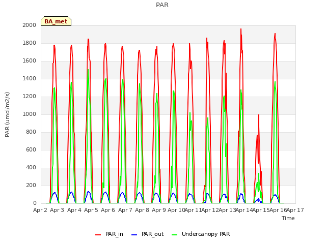 plot of PAR