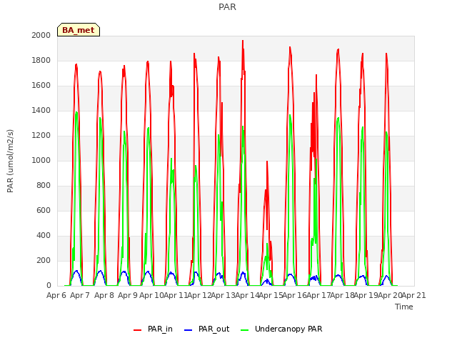 plot of PAR