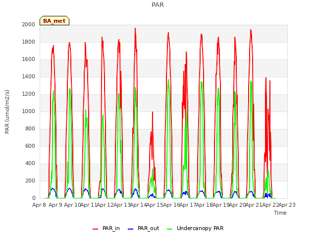 plot of PAR