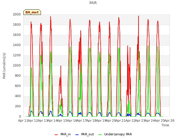 plot of PAR