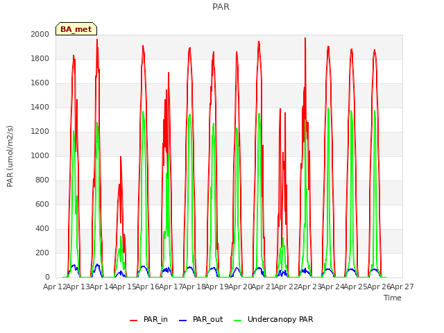 plot of PAR