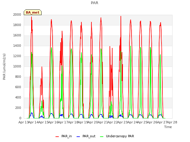 plot of PAR