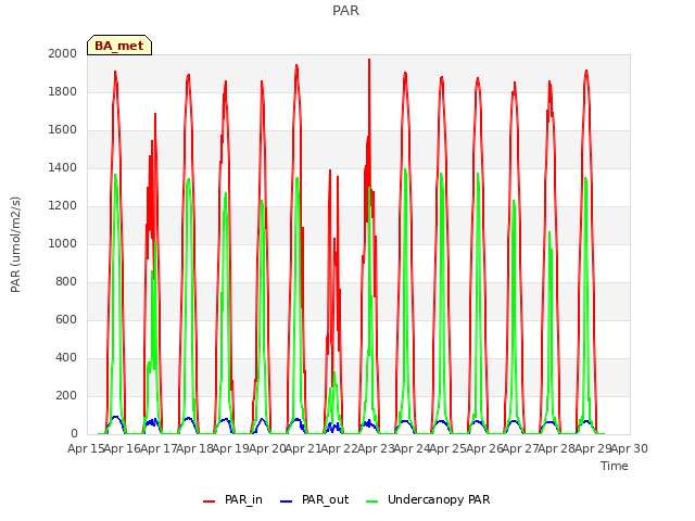 plot of PAR