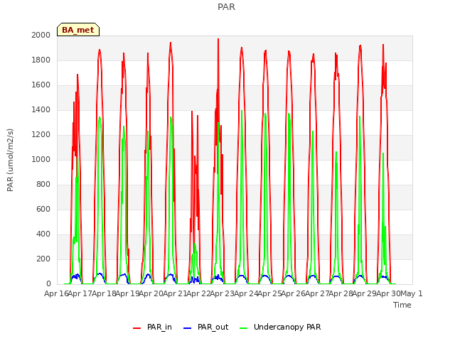 plot of PAR
