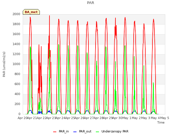 plot of PAR