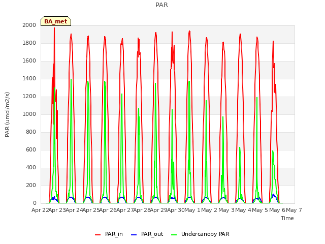 plot of PAR